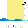 Tide chart for Pitch Landing, Waccamaw River, South Carolina on 2023/06/17