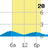 Tide chart for Pitch Landing, Waccamaw River, South Carolina on 2023/06/20