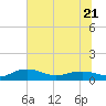 Tide chart for Pitch Landing, Waccamaw River, South Carolina on 2023/06/21