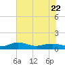 Tide chart for Pitch Landing, Waccamaw River, South Carolina on 2023/06/22