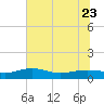 Tide chart for Pitch Landing, Waccamaw River, South Carolina on 2023/06/23