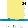 Tide chart for Pitch Landing, Waccamaw River, South Carolina on 2023/06/24