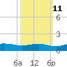 Tide chart for Pitch Landing, Waccamaw River, South Carolina on 2023/10/11