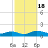Tide chart for Pitch Landing, Waccamaw River, South Carolina on 2023/10/18