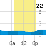 Tide chart for Pitch Landing, Waccamaw River, South Carolina on 2023/10/22
