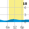 Tide chart for Pitch Landing, Waccamaw River, South Carolina on 2024/03/18