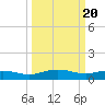 Tide chart for Pitch Landing, Waccamaw River, South Carolina on 2024/03/20