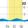Tide chart for Pitch Landing, Waccamaw River, South Carolina on 2024/03/22