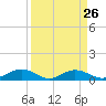 Tide chart for Pitch Landing, Waccamaw River, South Carolina on 2024/03/26