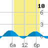 Tide chart for Pitch Landing, Waccamaw River, South Carolina on 2024/04/10