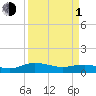 Tide chart for Pitch Landing, Waccamaw River, South Carolina on 2024/04/1
