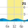 Tide chart for Pitch Landing, Waccamaw River, South Carolina on 2024/04/21