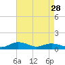 Tide chart for Pitch Landing, Waccamaw River, South Carolina on 2024/04/28