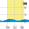 Tide chart for Pitch Landing, Waccamaw River, South Carolina on 2024/04/30