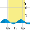 Tide chart for Pitch Landing, Waccamaw River, South Carolina on 2024/04/9