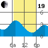 Tide chart for Pittsburg, New York Slough, Suisun Bay, California on 2021/02/19