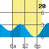 Tide chart for Pittsburg, New York Slough, Suisun Bay, California on 2021/05/20