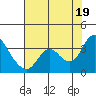 Tide chart for Pittsburg, New York Slough, Suisun Bay, California on 2021/07/19