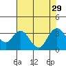 Tide chart for Pittsburg, New York Slough, Suisun Bay, California on 2021/07/29