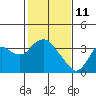Tide chart for Pittsburg, New York Slough, Suisun Bay, California on 2022/02/11