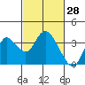 Tide chart for Pittsburg, New York Slough, Suisun Bay, California on 2022/02/28