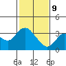 Tide chart for Pittsburg, New York Slough, Suisun Bay, California on 2022/02/9