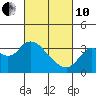 Tide chart for Pittsburg, New York Slough, Suisun Bay, California on 2022/03/10