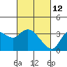 Tide chart for Pittsburg, New York Slough, Suisun Bay, California on 2022/03/12