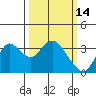 Tide chart for Pittsburg, New York Slough, Suisun Bay, California on 2022/03/14