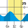 Tide chart for Pittsburg, New York Slough, Suisun Bay, California on 2022/03/25