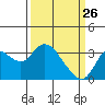 Tide chart for Pittsburg, New York Slough, Suisun Bay, California on 2022/03/26