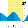Tide chart for Pittsburg, New York Slough, Suisun Bay, California on 2022/03/27