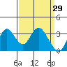 Tide chart for Pittsburg, New York Slough, Suisun Bay, California on 2022/03/29