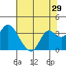 Tide chart for Pittsburg, New York Slough, Suisun Bay, California on 2022/06/29