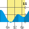 Tide chart for Pittsburg, New York Slough, Suisun Bay, California on 2022/07/11