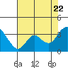Tide chart for Pittsburg, New York Slough, Suisun Bay, California on 2022/07/22