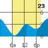 Tide chart for Pittsburg, New York Slough, Suisun Bay, California on 2022/07/23