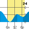 Tide chart for Pittsburg, New York Slough, Suisun Bay, California on 2022/07/24