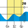 Tide chart for Pittsburg, New York Slough, California on 2022/08/20