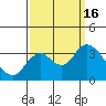 Tide chart for Pittsburg, New York Slough, Suisun Bay, California on 2022/09/16