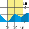 Tide chart for Pittsburg, New York Slough, Suisun Bay, California on 2022/09/19