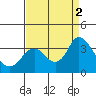 Tide chart for Pittsburg, New York Slough, Suisun Bay, California on 2022/09/2