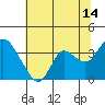 Tide chart for Pittsburg, New York Slough, Suisun Bay, California on 2023/07/14