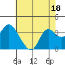 Tide chart for Pittsburg, New York Slough, Suisun Bay, California on 2023/07/18