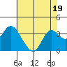 Tide chart for Pittsburg, New York Slough, Suisun Bay, California on 2023/07/19