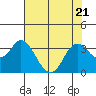 Tide chart for Pittsburg, New York Slough, Suisun Bay, California on 2023/07/21