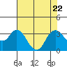 Tide chart for Pittsburg, New York Slough, Suisun Bay, California on 2023/07/22
