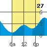 Tide chart for Pittsburg, New York Slough, Suisun Bay, California on 2023/07/27