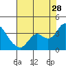 Tide chart for Pittsburg, New York Slough, Suisun Bay, California on 2023/07/28