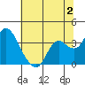 Tide chart for Pittsburg, New York Slough, Suisun Bay, California on 2023/07/2